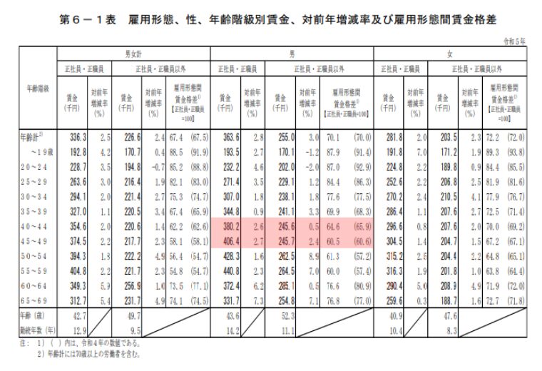 雇用形態別および年齢層別の賃金格差表