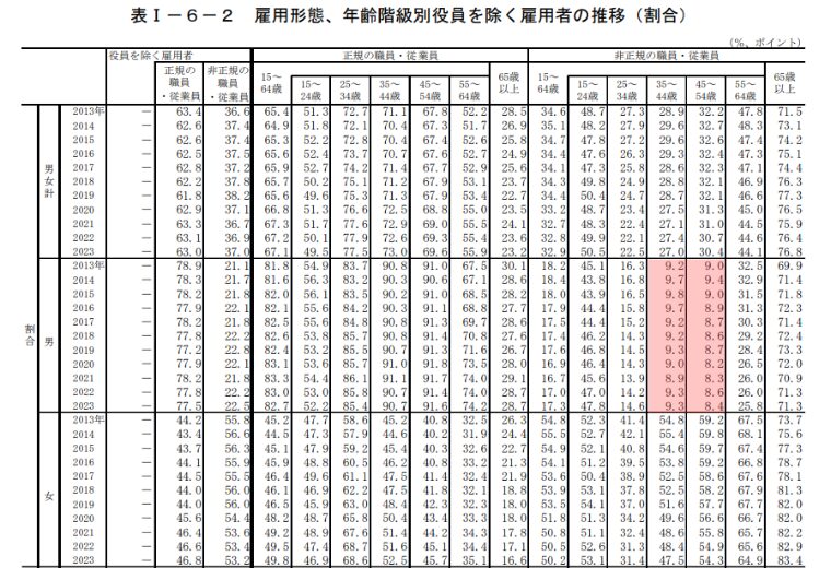 「40代アルバイトはやばい」を示す年齢層別の雇用形態の推移