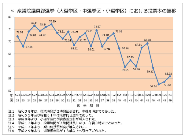 衆議院議員総選挙における投票率の推移