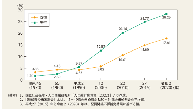 50歳時の未婚率データ